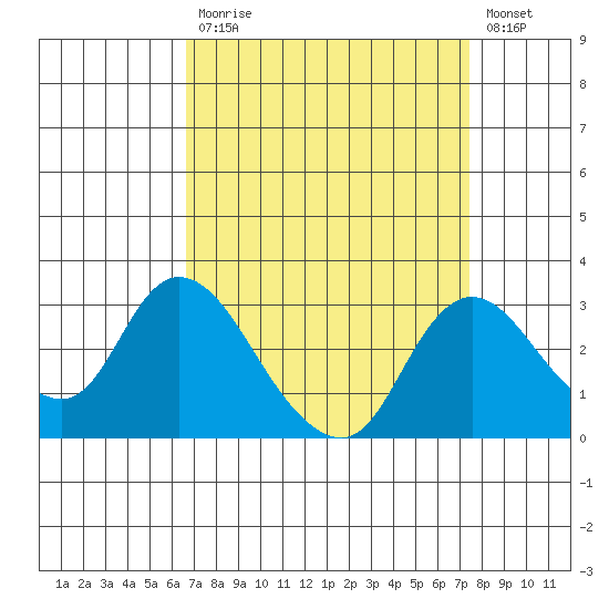 Terminous tide chart for Tuesday, September 7, 2021