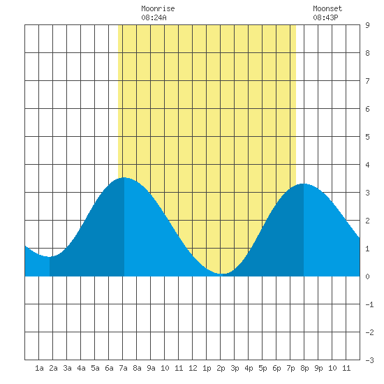 Terminous tide chart for Wednesday, September 8, 2021