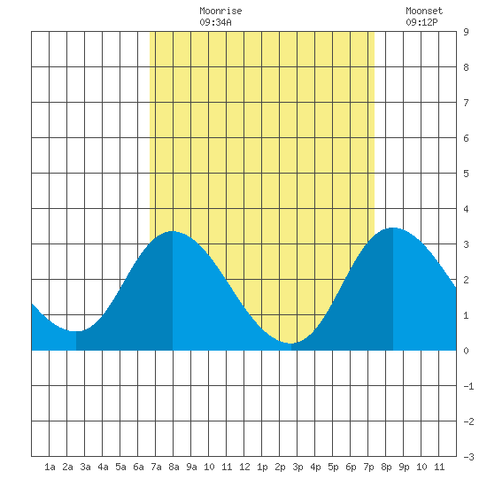 Terminous tide chart for Thursday, September 9, 2021