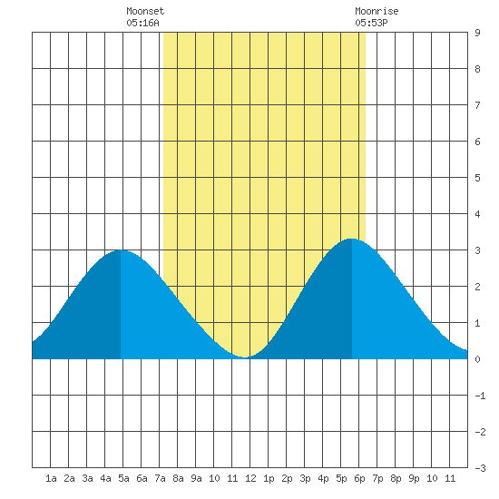Terminous tide chart for Monday, October 18, 2021
