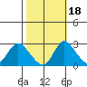 Terminous tide chart for Monday, October 18, 2021