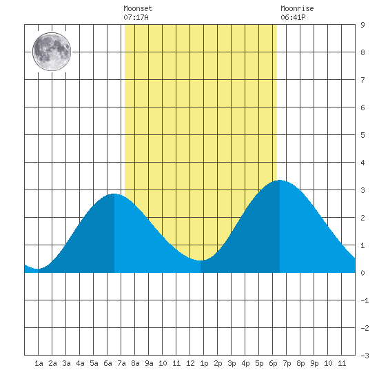 Terminous tide chart for Wednesday, October 20, 2021