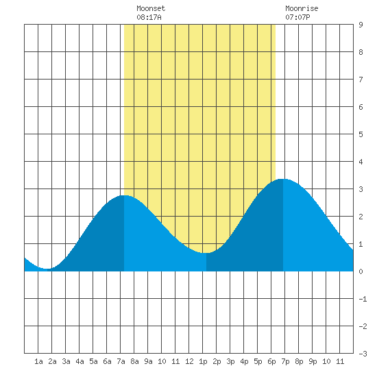 Terminous tide chart for Thursday, October 21, 2021