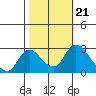 Terminous tide chart for Thursday, October 21, 2021