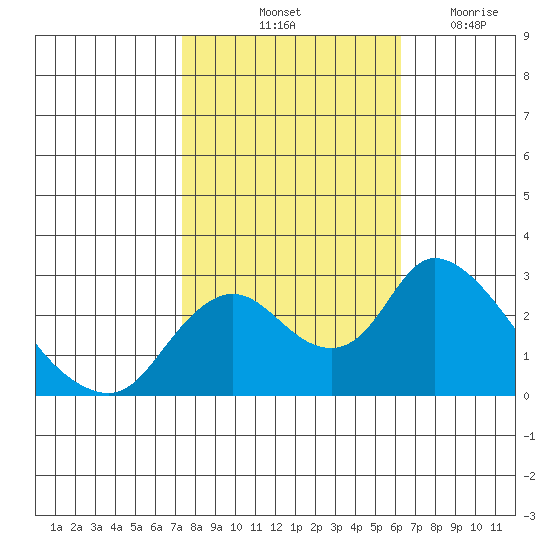 Terminous tide chart for Sunday, October 24, 2021