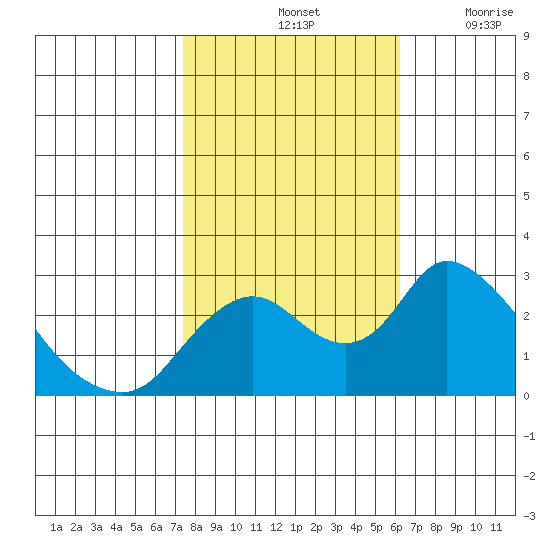 Terminous tide chart for Monday, October 25, 2021