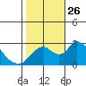 Terminous tide chart for Tuesday, October 26, 2021