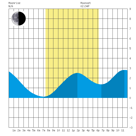 Terminous tide chart for Thursday, October 28, 2021