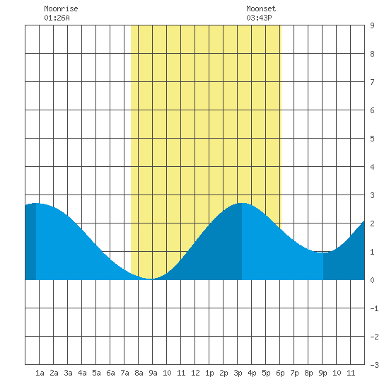 Terminous tide chart for Saturday, October 30, 2021