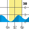 Terminous tide chart for Saturday, October 30, 2021