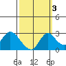 Terminous tide chart for Sunday, October 3, 2021