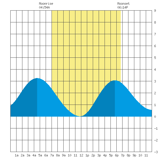 Terminous tide chart for Monday, October 4, 2021