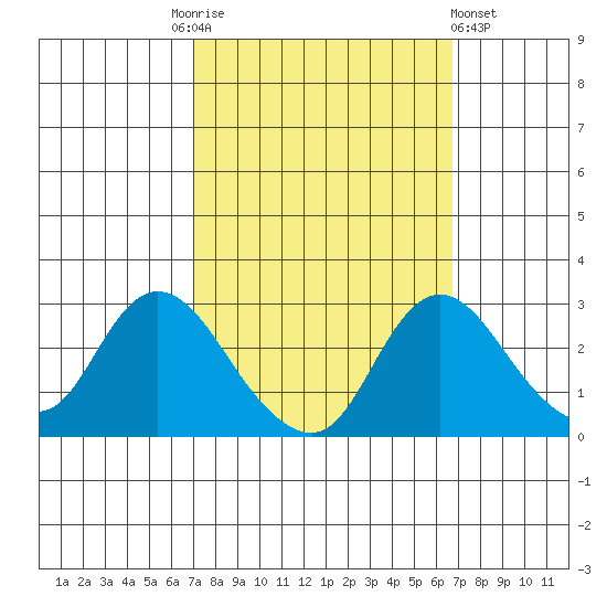 Terminous tide chart for Tuesday, October 5, 2021