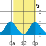 Terminous tide chart for Tuesday, October 5, 2021