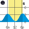 Terminous tide chart for Wednesday, October 6, 2021