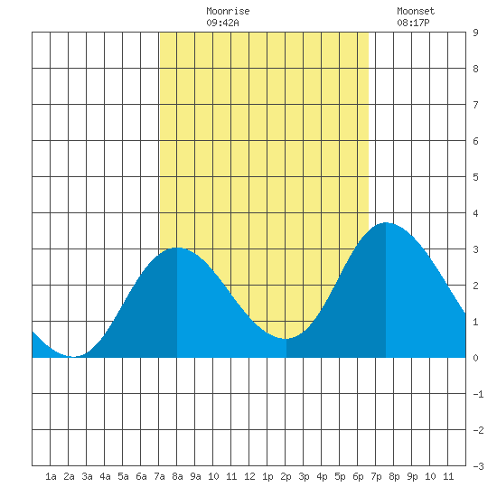 Terminous tide chart for Friday, October 8, 2021