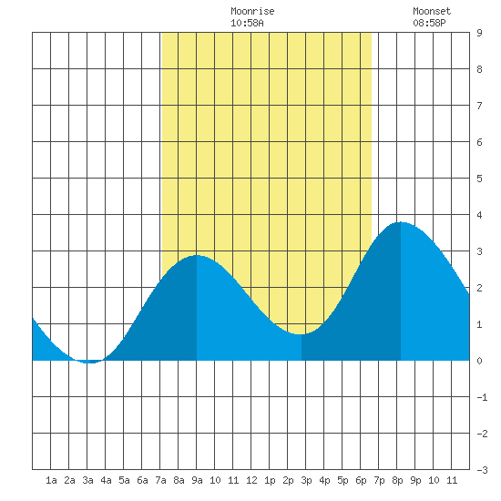 Terminous tide chart for Saturday, October 9, 2021