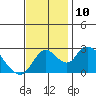 Terminous tide chart for Wednesday, November 10, 2021