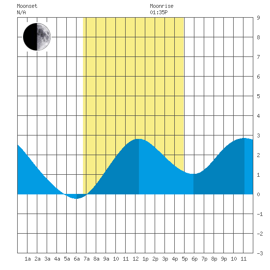 Terminous tide chart for Thursday, November 11, 2021