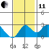 Terminous tide chart for Thursday, November 11, 2021