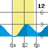Terminous tide chart for Friday, November 12, 2021