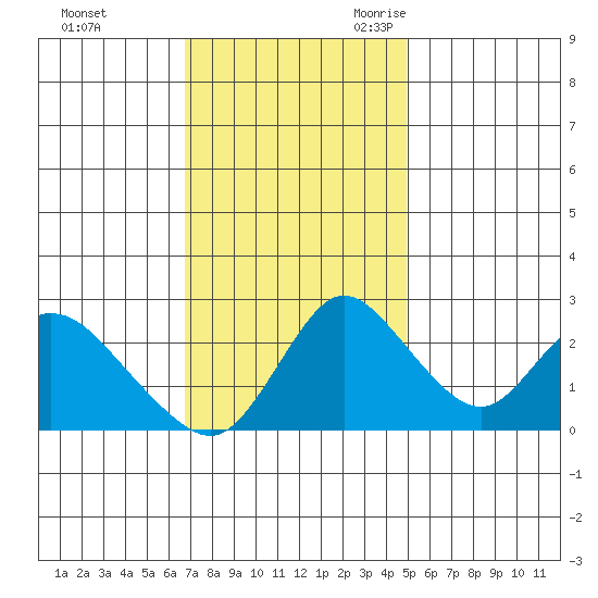 Terminous tide chart for Saturday, November 13, 2021