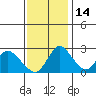 Terminous tide chart for Sunday, November 14, 2021
