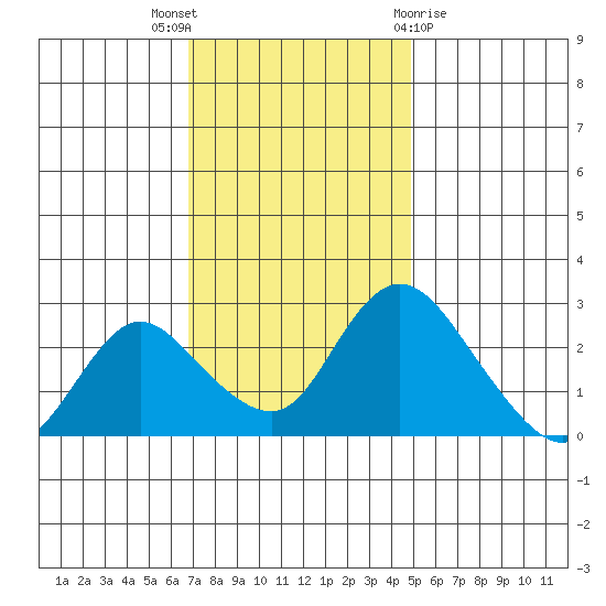 Terminous tide chart for Wednesday, November 17, 2021
