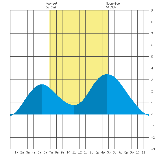 Terminous tide chart for Thursday, November 18, 2021
