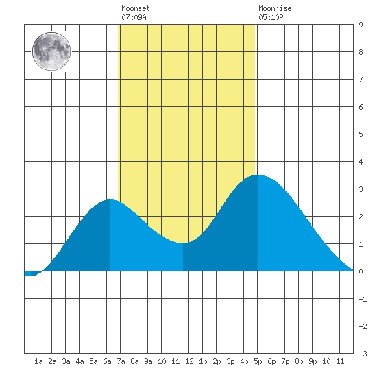 Terminous tide chart for Friday, November 19, 2021