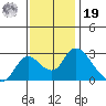 Terminous tide chart for Friday, November 19, 2021