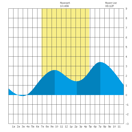 Terminous tide chart for Tuesday, November 23, 2021