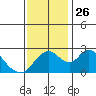 Terminous tide chart for Friday, November 26, 2021