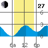 Terminous tide chart for Saturday, November 27, 2021