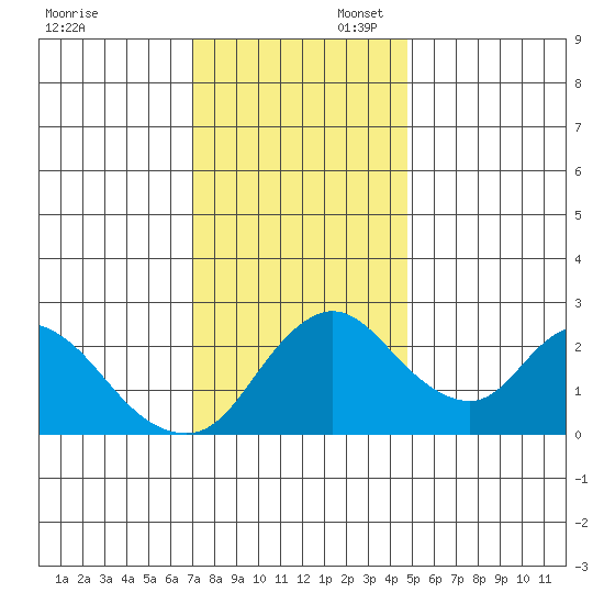 Terminous tide chart for Sunday, November 28, 2021