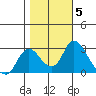 Terminous tide chart for Friday, November 5, 2021