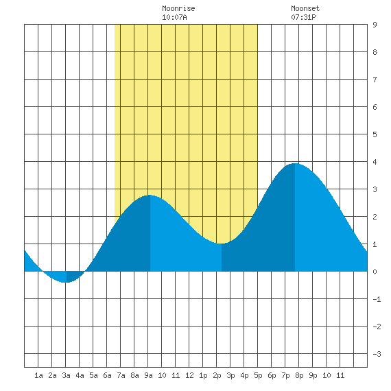 Terminous tide chart for Sunday, November 7, 2021