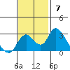Terminous tide chart for Sunday, November 7, 2021