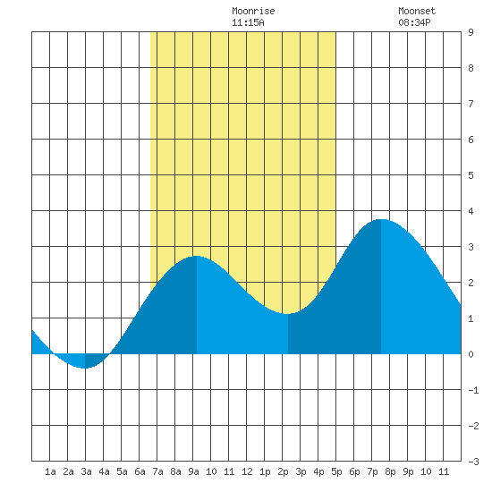 Terminous tide chart for Monday, November 8, 2021