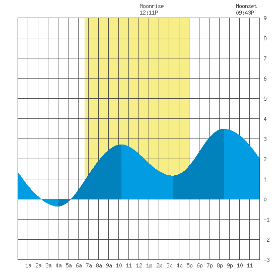 Terminous tide chart for Tuesday, November 9, 2021