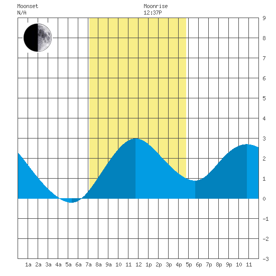 Terminous tide chart for Friday, December 10, 2021
