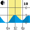Terminous tide chart for Friday, December 10, 2021