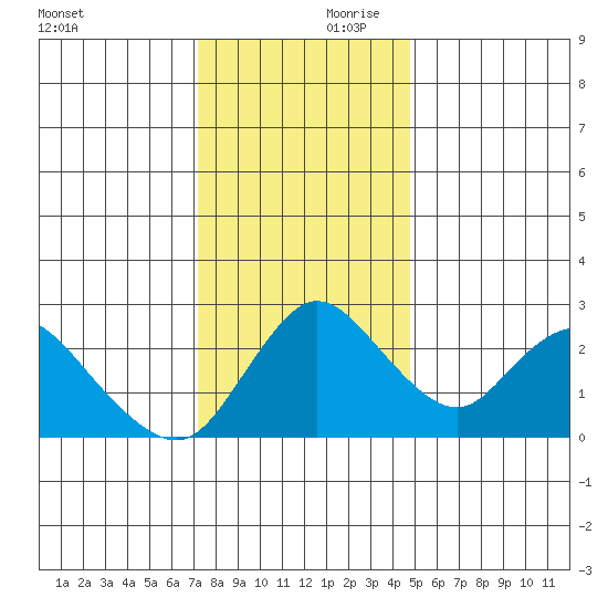 Terminous tide chart for Saturday, December 11, 2021