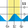 Terminous tide chart for Saturday, December 11, 2021