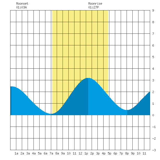Terminous tide chart for Sunday, December 12, 2021