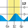 Terminous tide chart for Sunday, December 12, 2021