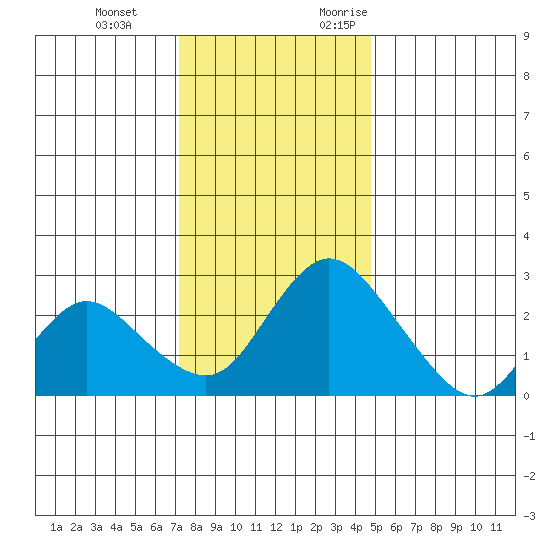 Terminous tide chart for Tuesday, December 14, 2021