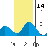 Terminous tide chart for Tuesday, December 14, 2021
