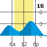 Terminous tide chart for Thursday, December 16, 2021
