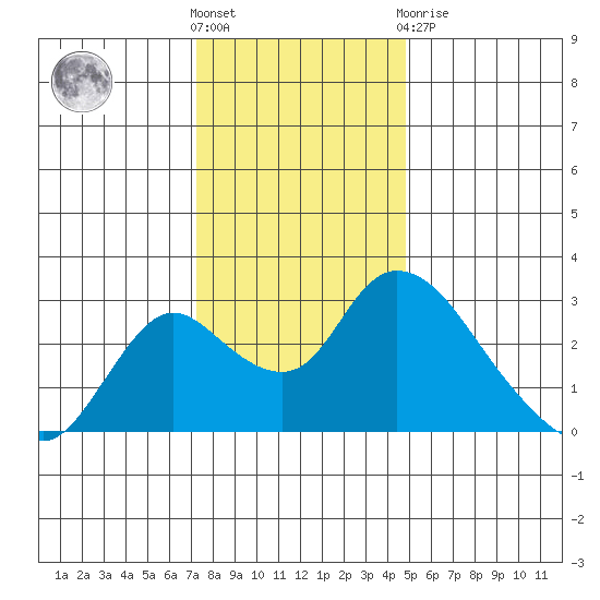 Terminous tide chart for Saturday, December 18, 2021